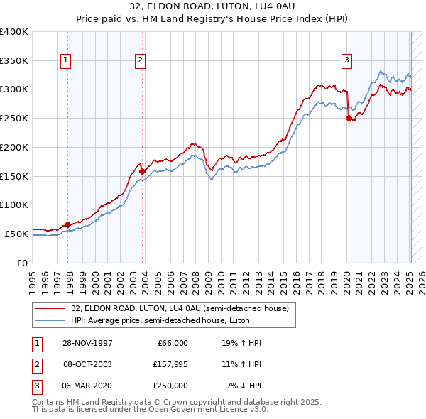 32, ELDON ROAD, LUTON, LU4 0AU: Price paid vs HM Land Registry's House Price Index