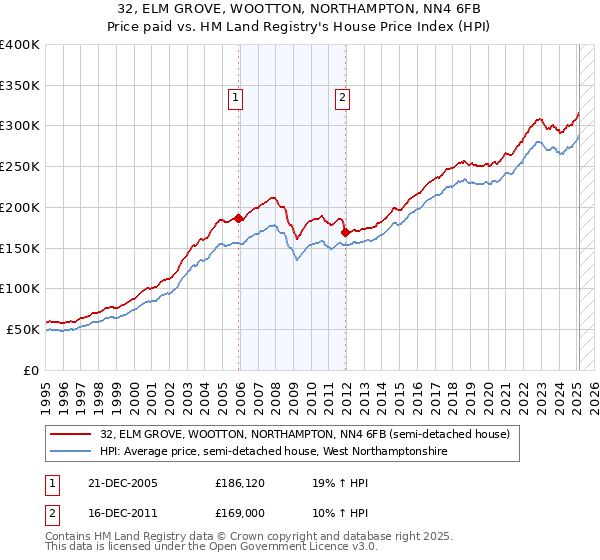 32, ELM GROVE, WOOTTON, NORTHAMPTON, NN4 6FB: Price paid vs HM Land Registry's House Price Index