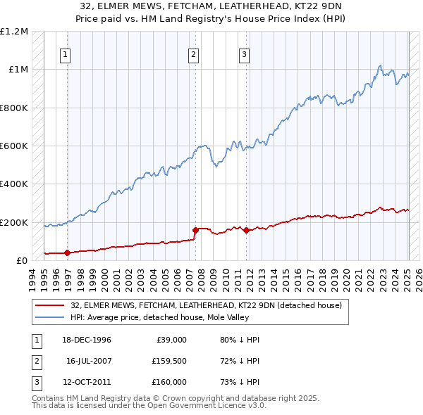 32, ELMER MEWS, FETCHAM, LEATHERHEAD, KT22 9DN: Price paid vs HM Land Registry's House Price Index