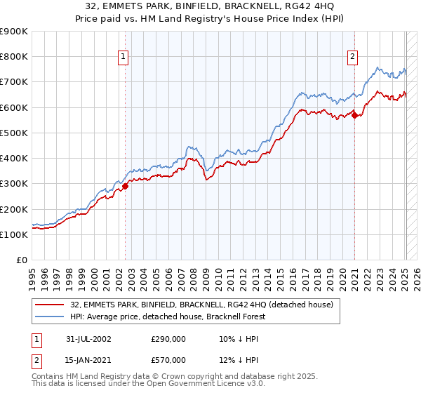 32, EMMETS PARK, BINFIELD, BRACKNELL, RG42 4HQ: Price paid vs HM Land Registry's House Price Index