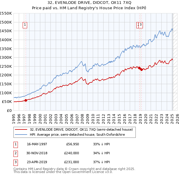 32, EVENLODE DRIVE, DIDCOT, OX11 7XQ: Price paid vs HM Land Registry's House Price Index
