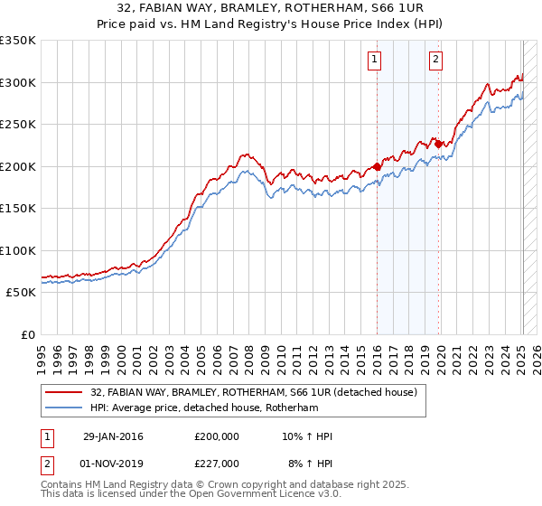 32, FABIAN WAY, BRAMLEY, ROTHERHAM, S66 1UR: Price paid vs HM Land Registry's House Price Index