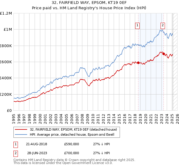 32, FAIRFIELD WAY, EPSOM, KT19 0EF: Price paid vs HM Land Registry's House Price Index