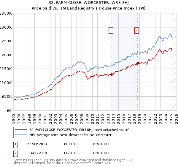 32, FARM CLOSE, WORCESTER, WR3 8HJ: Price paid vs HM Land Registry's House Price Index