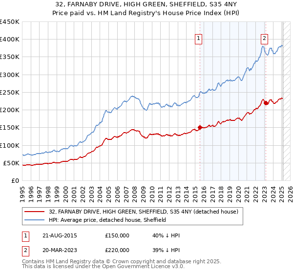 32, FARNABY DRIVE, HIGH GREEN, SHEFFIELD, S35 4NY: Price paid vs HM Land Registry's House Price Index