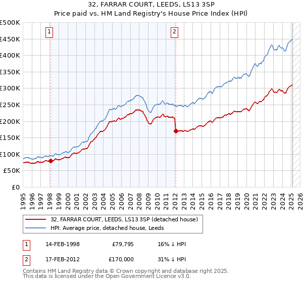32, FARRAR COURT, LEEDS, LS13 3SP: Price paid vs HM Land Registry's House Price Index