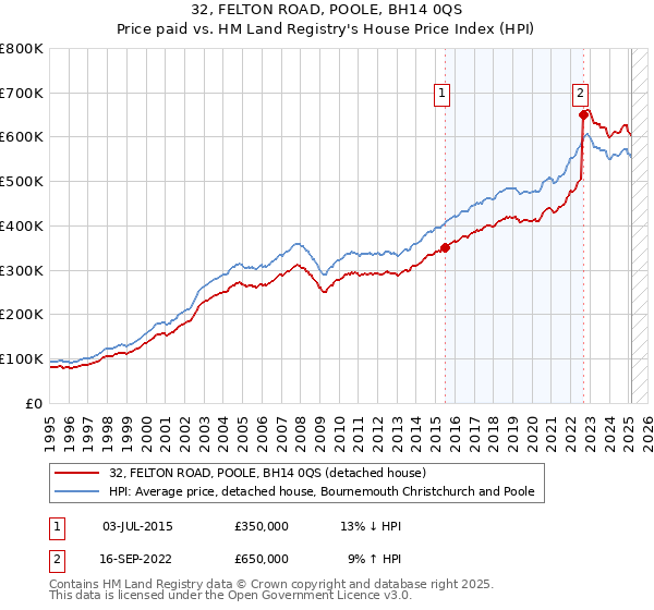 32, FELTON ROAD, POOLE, BH14 0QS: Price paid vs HM Land Registry's House Price Index