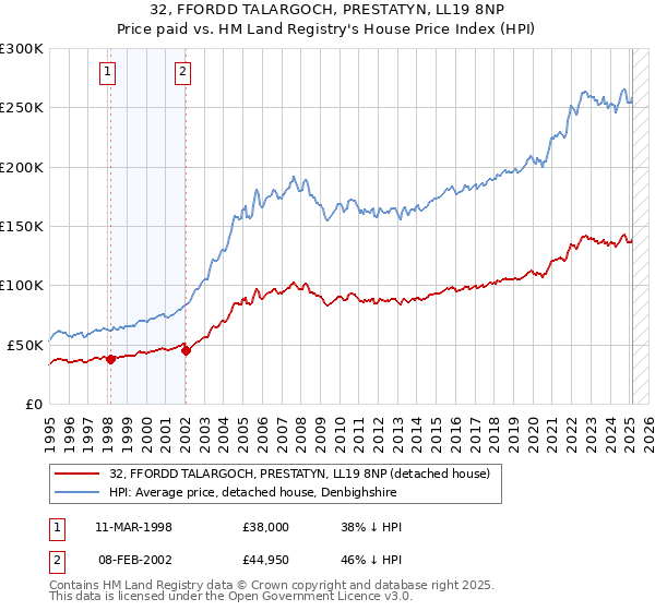 32, FFORDD TALARGOCH, PRESTATYN, LL19 8NP: Price paid vs HM Land Registry's House Price Index