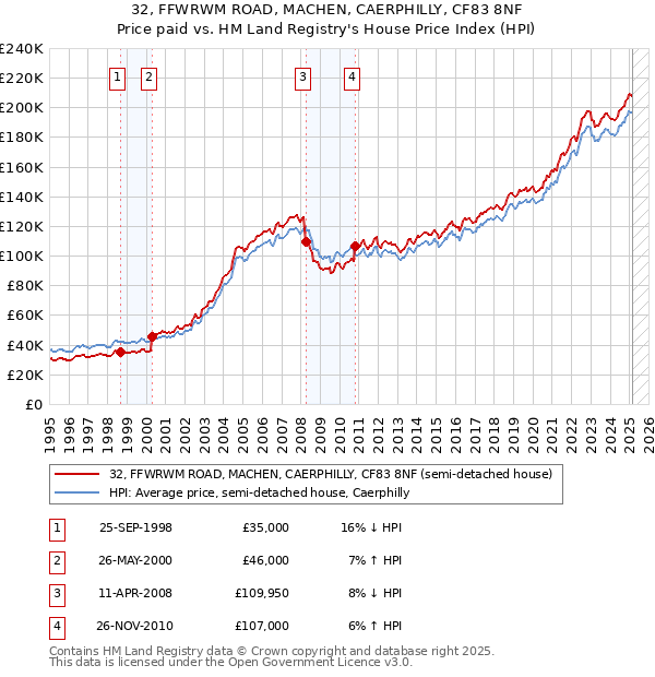 32, FFWRWM ROAD, MACHEN, CAERPHILLY, CF83 8NF: Price paid vs HM Land Registry's House Price Index