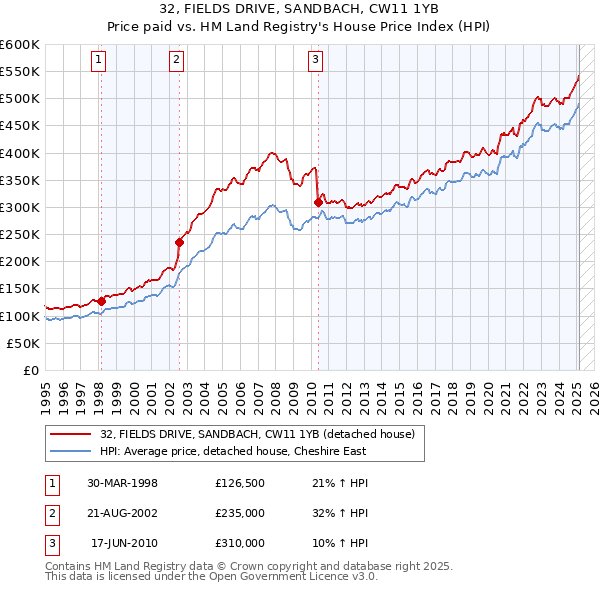 32, FIELDS DRIVE, SANDBACH, CW11 1YB: Price paid vs HM Land Registry's House Price Index