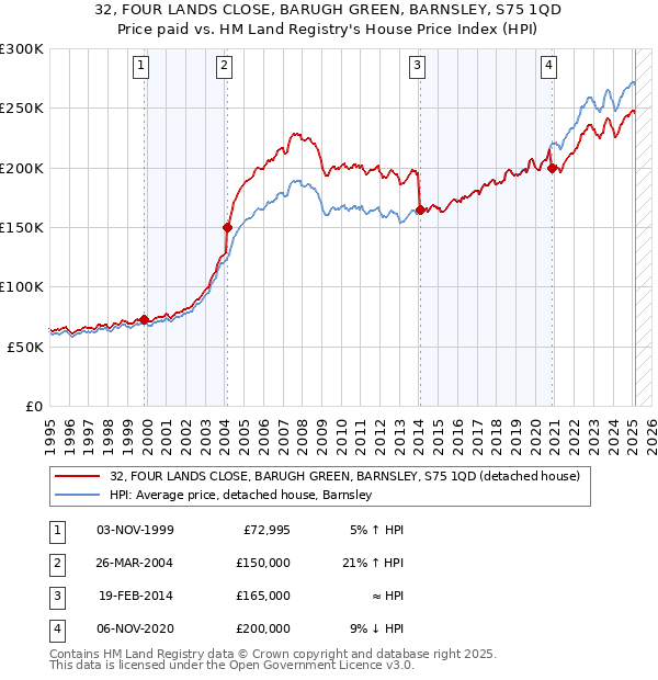 32, FOUR LANDS CLOSE, BARUGH GREEN, BARNSLEY, S75 1QD: Price paid vs HM Land Registry's House Price Index