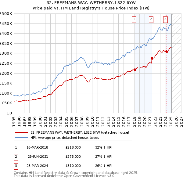 32, FREEMANS WAY, WETHERBY, LS22 6YW: Price paid vs HM Land Registry's House Price Index