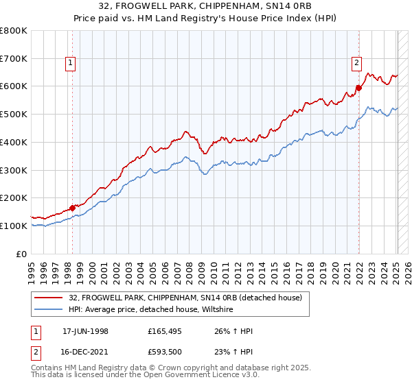 32, FROGWELL PARK, CHIPPENHAM, SN14 0RB: Price paid vs HM Land Registry's House Price Index