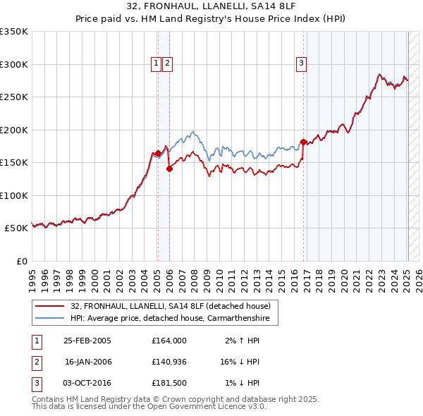 32, FRONHAUL, LLANELLI, SA14 8LF: Price paid vs HM Land Registry's House Price Index