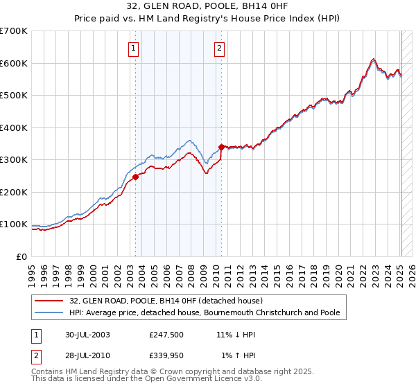 32, GLEN ROAD, POOLE, BH14 0HF: Price paid vs HM Land Registry's House Price Index