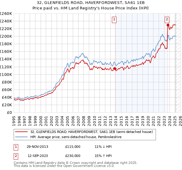 32, GLENFIELDS ROAD, HAVERFORDWEST, SA61 1EB: Price paid vs HM Land Registry's House Price Index