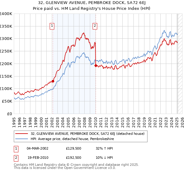 32, GLENVIEW AVENUE, PEMBROKE DOCK, SA72 6EJ: Price paid vs HM Land Registry's House Price Index