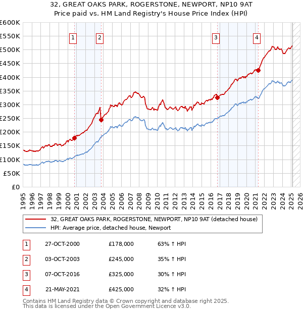 32, GREAT OAKS PARK, ROGERSTONE, NEWPORT, NP10 9AT: Price paid vs HM Land Registry's House Price Index