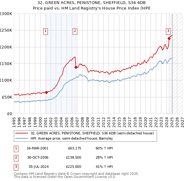 32, GREEN ACRES, PENISTONE, SHEFFIELD, S36 6DB: Price paid vs HM Land Registry's House Price Index