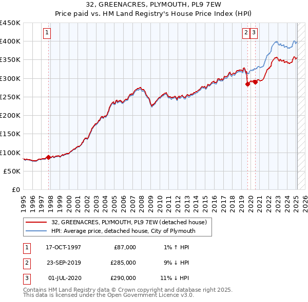 32, GREENACRES, PLYMOUTH, PL9 7EW: Price paid vs HM Land Registry's House Price Index