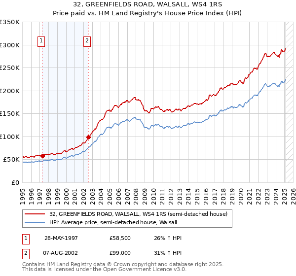 32, GREENFIELDS ROAD, WALSALL, WS4 1RS: Price paid vs HM Land Registry's House Price Index