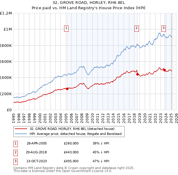 32, GROVE ROAD, HORLEY, RH6 8EL: Price paid vs HM Land Registry's House Price Index