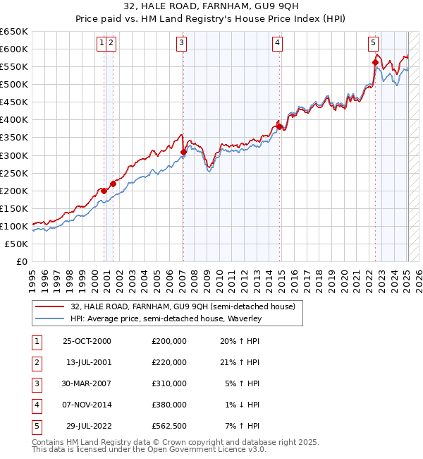 32, HALE ROAD, FARNHAM, GU9 9QH: Price paid vs HM Land Registry's House Price Index