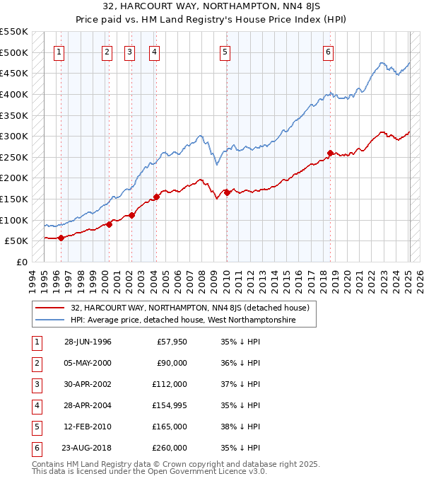 32, HARCOURT WAY, NORTHAMPTON, NN4 8JS: Price paid vs HM Land Registry's House Price Index
