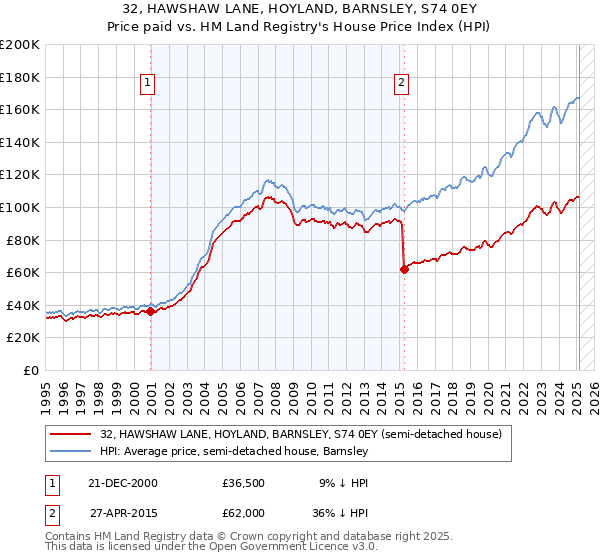 32, HAWSHAW LANE, HOYLAND, BARNSLEY, S74 0EY: Price paid vs HM Land Registry's House Price Index