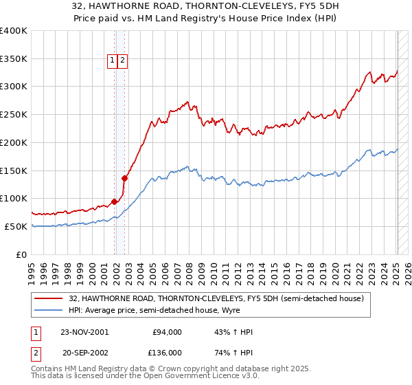 32, HAWTHORNE ROAD, THORNTON-CLEVELEYS, FY5 5DH: Price paid vs HM Land Registry's House Price Index