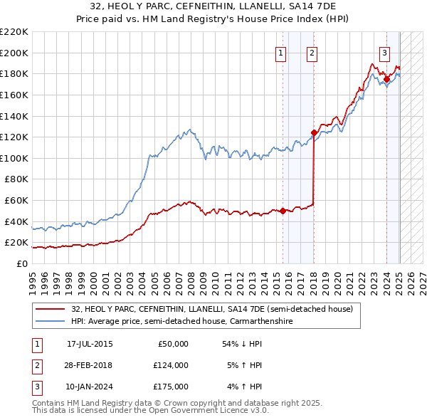 32, HEOL Y PARC, CEFNEITHIN, LLANELLI, SA14 7DE: Price paid vs HM Land Registry's House Price Index