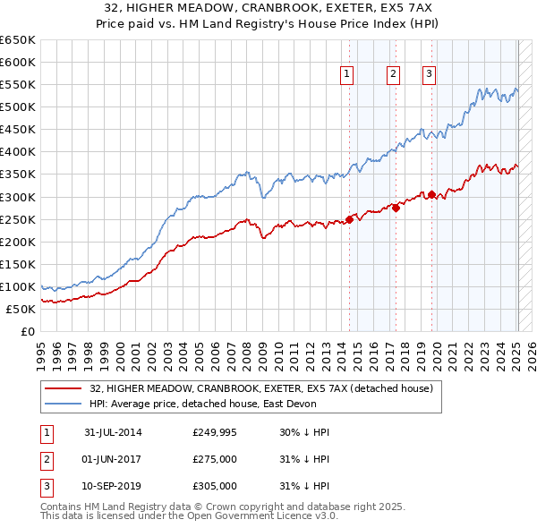 32, HIGHER MEADOW, CRANBROOK, EXETER, EX5 7AX: Price paid vs HM Land Registry's House Price Index