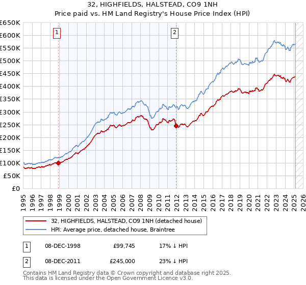 32, HIGHFIELDS, HALSTEAD, CO9 1NH: Price paid vs HM Land Registry's House Price Index