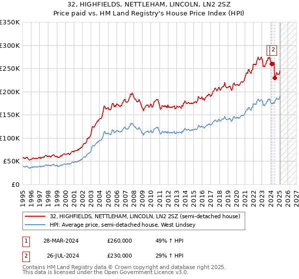 32, HIGHFIELDS, NETTLEHAM, LINCOLN, LN2 2SZ: Price paid vs HM Land Registry's House Price Index