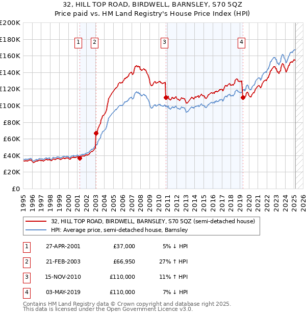 32, HILL TOP ROAD, BIRDWELL, BARNSLEY, S70 5QZ: Price paid vs HM Land Registry's House Price Index