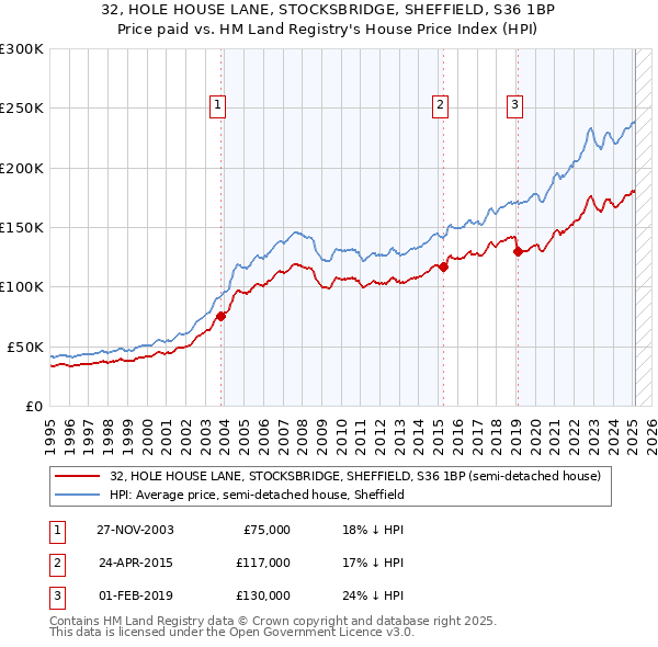 32, HOLE HOUSE LANE, STOCKSBRIDGE, SHEFFIELD, S36 1BP: Price paid vs HM Land Registry's House Price Index