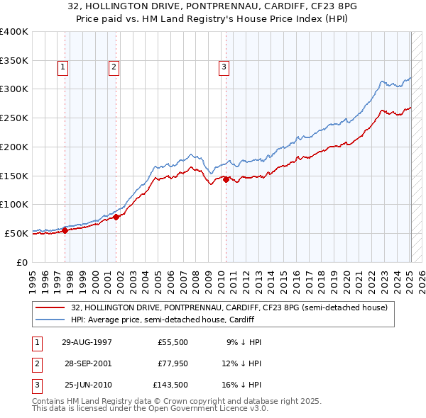 32, HOLLINGTON DRIVE, PONTPRENNAU, CARDIFF, CF23 8PG: Price paid vs HM Land Registry's House Price Index