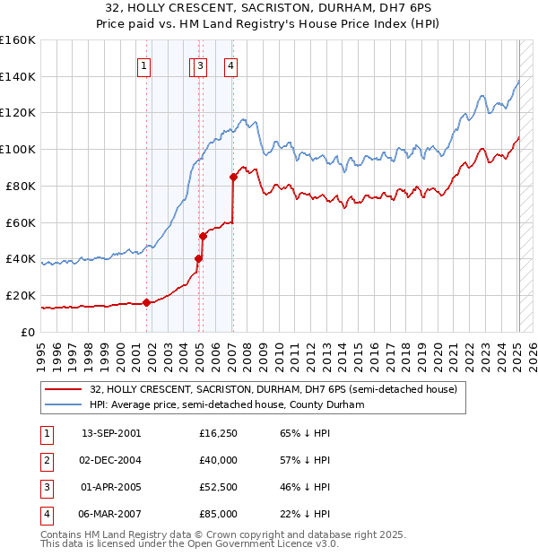 32, HOLLY CRESCENT, SACRISTON, DURHAM, DH7 6PS: Price paid vs HM Land Registry's House Price Index