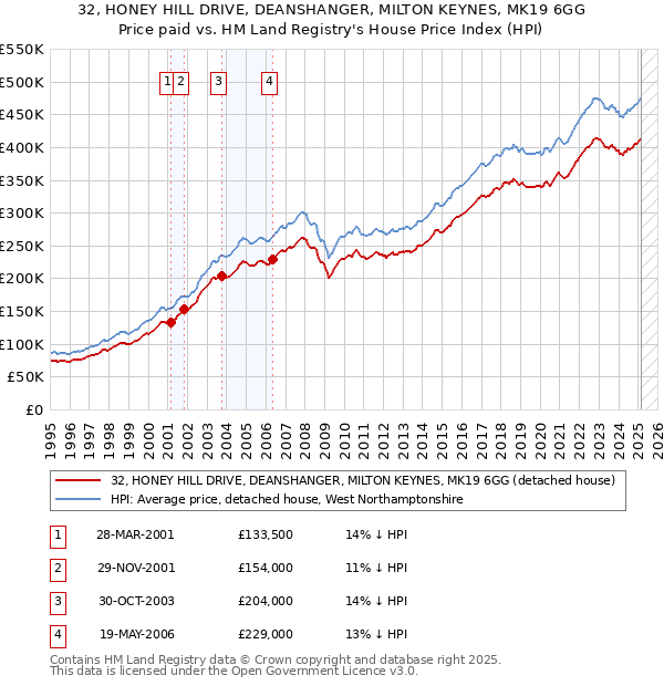 32, HONEY HILL DRIVE, DEANSHANGER, MILTON KEYNES, MK19 6GG: Price paid vs HM Land Registry's House Price Index
