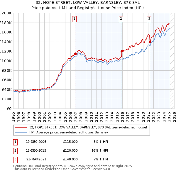 32, HOPE STREET, LOW VALLEY, BARNSLEY, S73 8AL: Price paid vs HM Land Registry's House Price Index