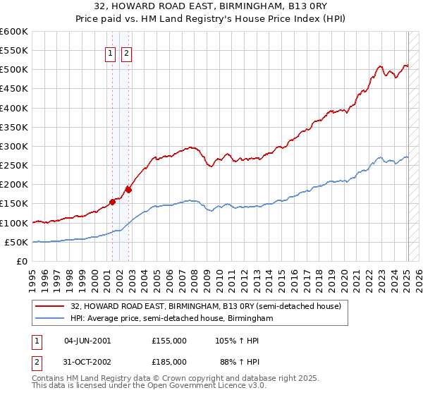 32, HOWARD ROAD EAST, BIRMINGHAM, B13 0RY: Price paid vs HM Land Registry's House Price Index