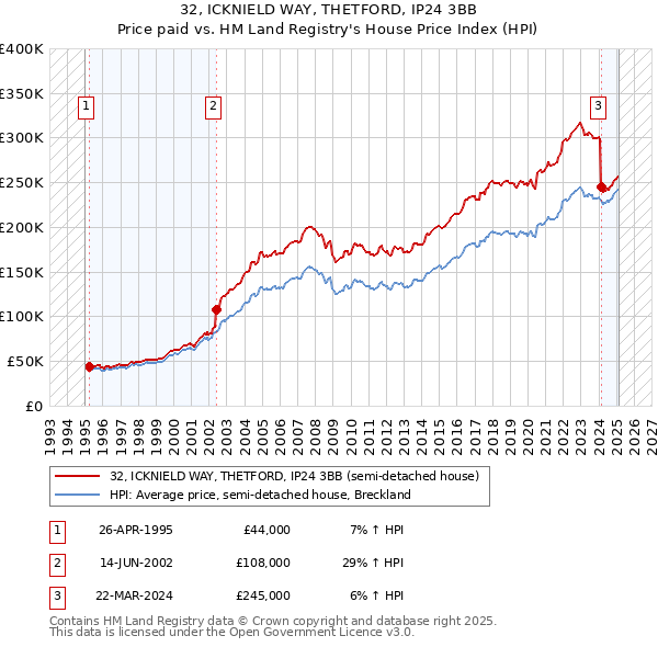 32, ICKNIELD WAY, THETFORD, IP24 3BB: Price paid vs HM Land Registry's House Price Index