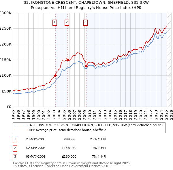 32, IRONSTONE CRESCENT, CHAPELTOWN, SHEFFIELD, S35 3XW: Price paid vs HM Land Registry's House Price Index