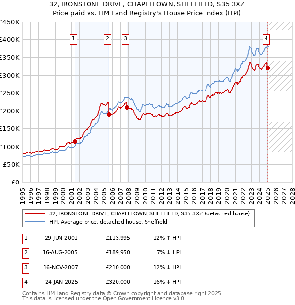 32, IRONSTONE DRIVE, CHAPELTOWN, SHEFFIELD, S35 3XZ: Price paid vs HM Land Registry's House Price Index