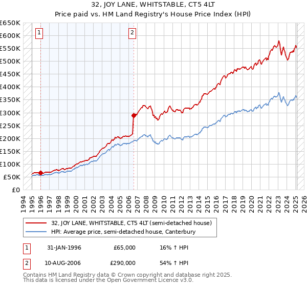 32, JOY LANE, WHITSTABLE, CT5 4LT: Price paid vs HM Land Registry's House Price Index