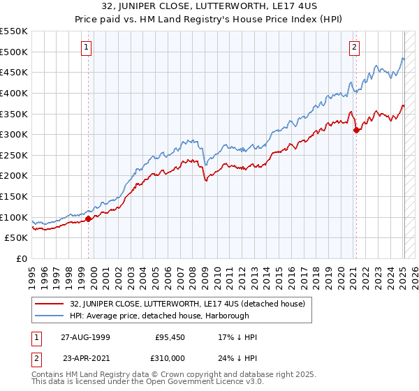 32, JUNIPER CLOSE, LUTTERWORTH, LE17 4US: Price paid vs HM Land Registry's House Price Index