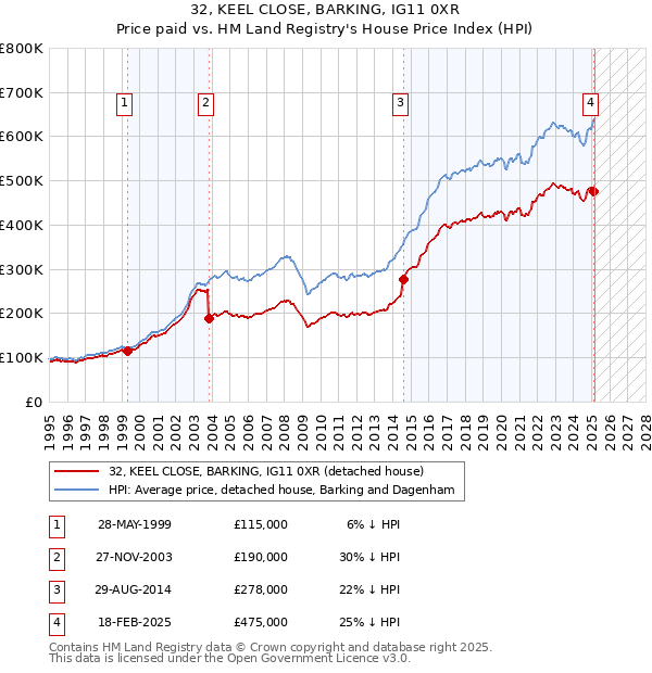 32, KEEL CLOSE, BARKING, IG11 0XR: Price paid vs HM Land Registry's House Price Index