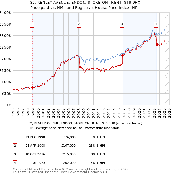 32, KENLEY AVENUE, ENDON, STOKE-ON-TRENT, ST9 9HX: Price paid vs HM Land Registry's House Price Index