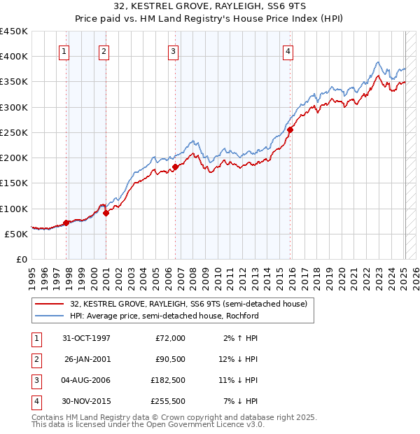 32, KESTREL GROVE, RAYLEIGH, SS6 9TS: Price paid vs HM Land Registry's House Price Index