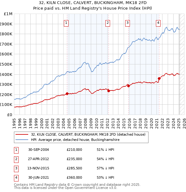 32, KILN CLOSE, CALVERT, BUCKINGHAM, MK18 2FD: Price paid vs HM Land Registry's House Price Index